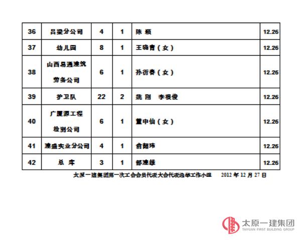 關(guān)于公示太原一建集團(tuán)第一次工會(huì)會(huì)員代表大會(huì)代表候選人名單的通知