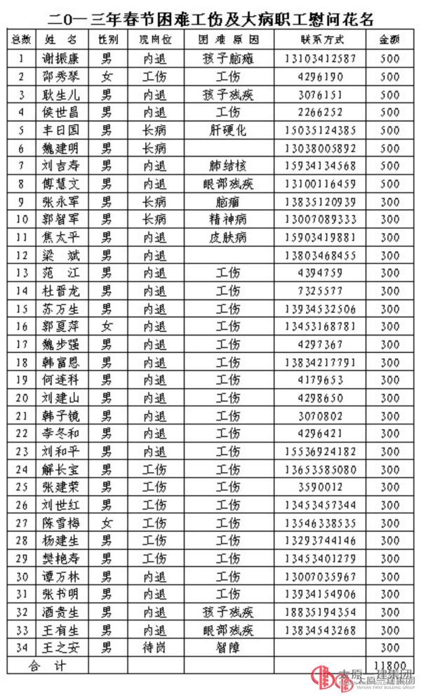 2013年慰問困難職工名單公示